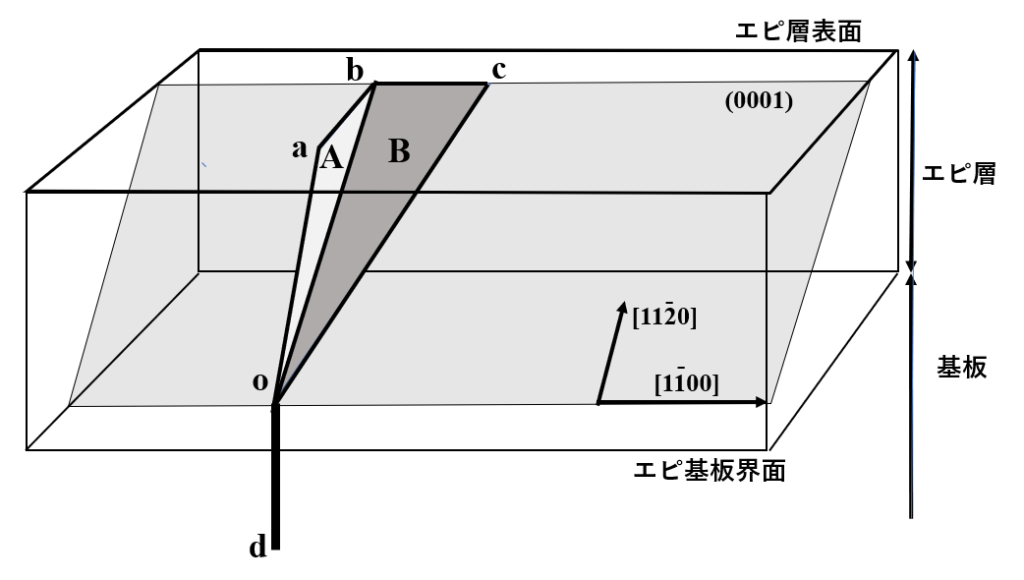 SiCキャロット状欠陥モデル図