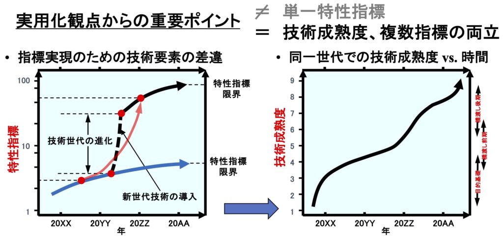 技術世代 技術成熟度 実用化観点