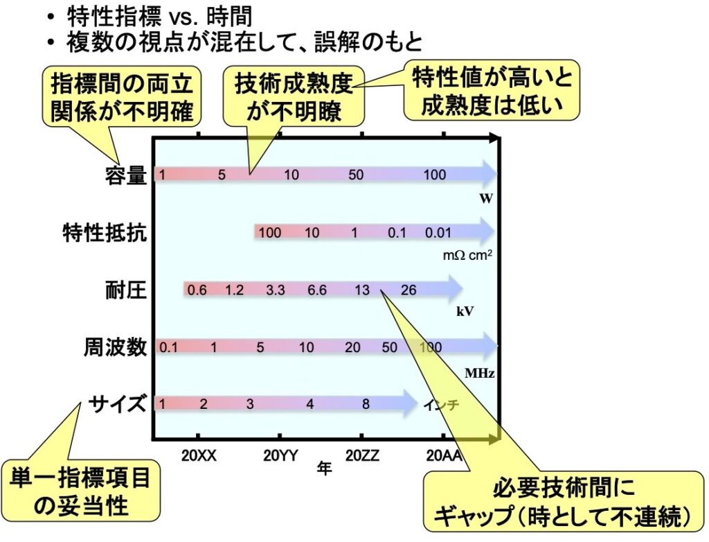 標準的 ロードマップ 特性指標