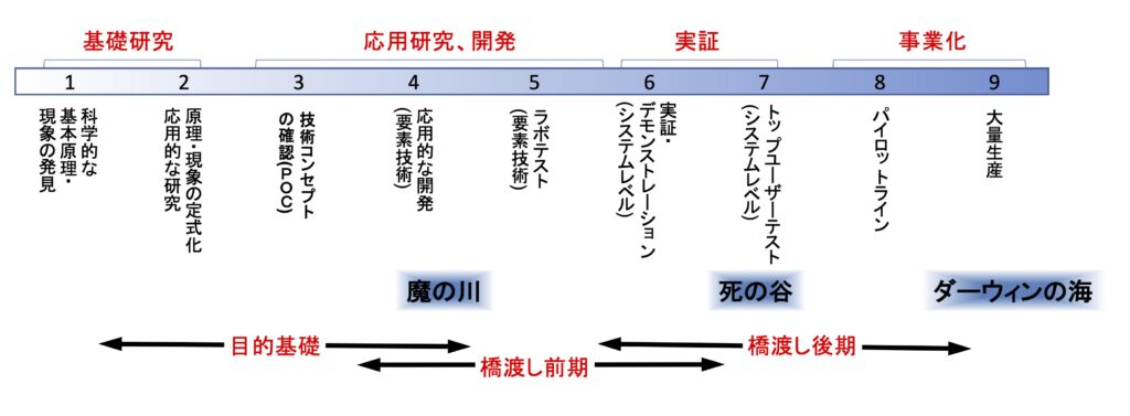 技術成熟度 TRL