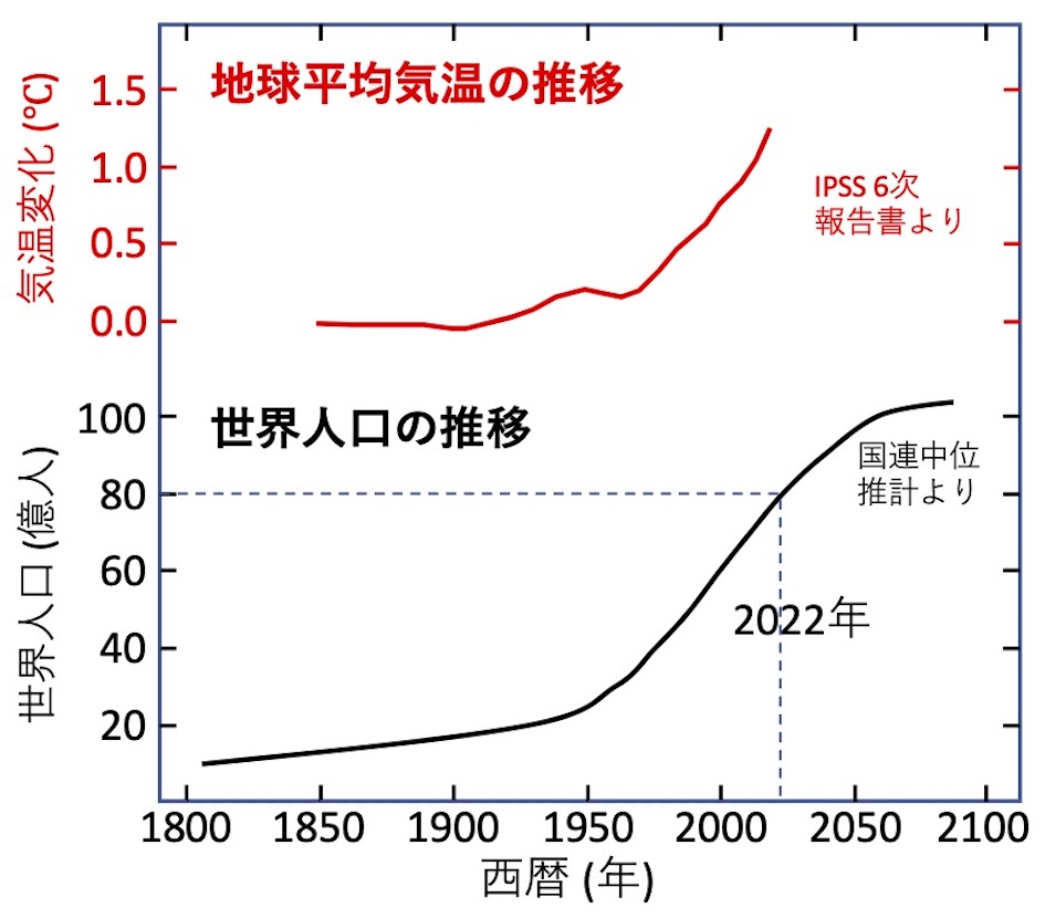 地球人口と平均気温の推移